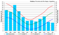 https://upload.wikimedia.org/wikipedia/commons/thumb/a/a9/Clima_Viedma_%28Argentina%29.PNG/320px-Clima_Viedma_%28Argentina%29.PNG