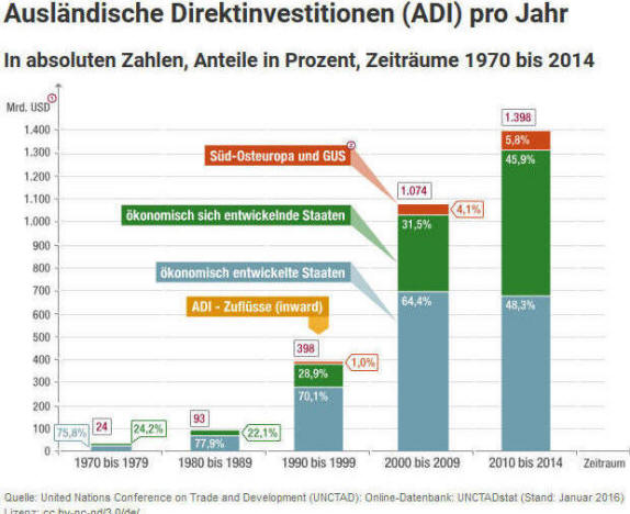 Grafik Ausländische Direktinvestitionen pro Jahr