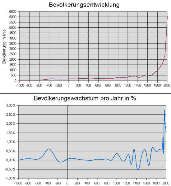 Datei:World-pop-hist-de-2.png