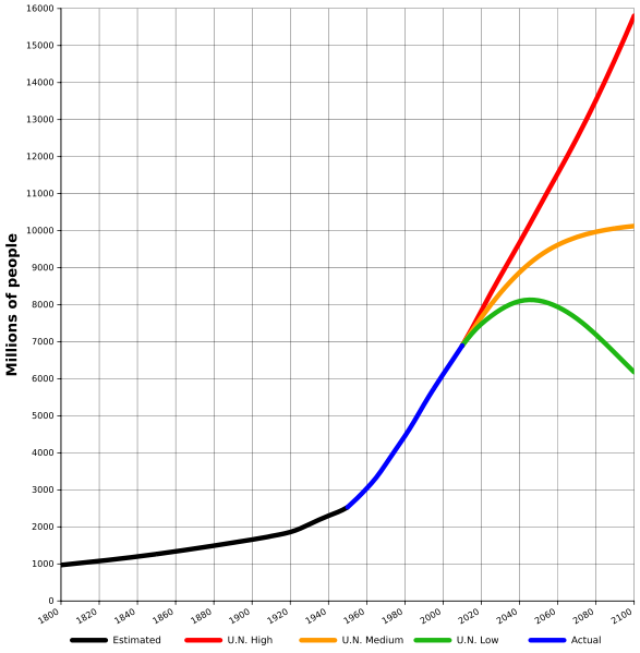 File:World-Population-1800-2100.svg