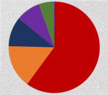 Kontinentale Verteilung der Weltbevölkerung 2012