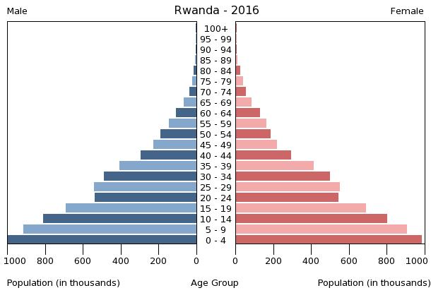 Länderinfos Ruanda - Lexas Länderinformationen - Ruanda auf einen Blick