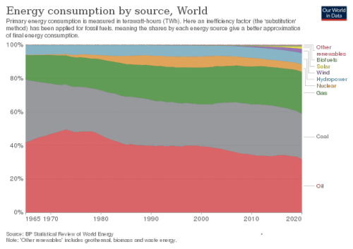 Grafik Weltweiter Primärenergieverbrauch nach Quellen von 1965 bis 2020.
