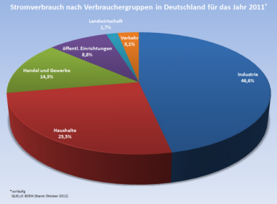 http://upload.wikimedia.org/wikipedia/commons/thumb/d/d5/Stromverbrauch_nach_Verbrauchergruppen_f%C3%BCr_Deutschland_2011.png/640px-Stromverbrauch_nach_Verbrauchergruppen_f%C3%BCr_Deutschland_2011.png