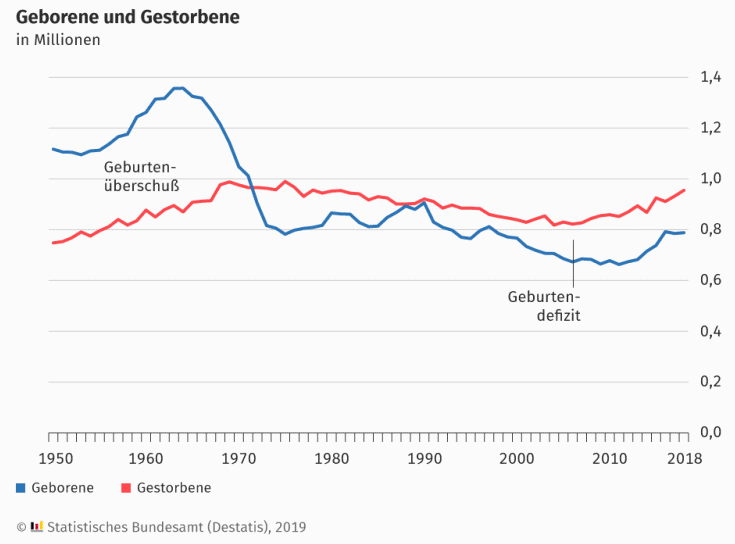 Geborene und Gestorbene in Deutschland